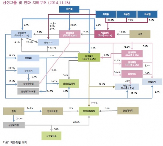 [초점]'삼성發 랠리' 연말증시 달구나…지배구조 개편 속도전 돌입