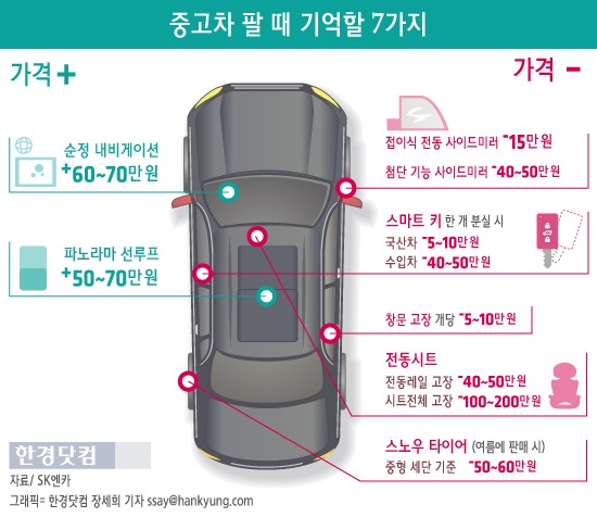 [인포그래픽] 내차 중고차로 팔때 손해 보는 이유 … "전동시트 고장시 200만 원 깎여"