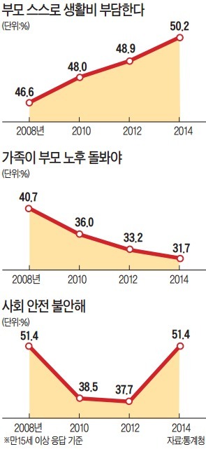 노부모 절반 이상 "생활비는 스스로"