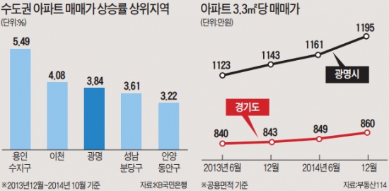 '光明' 찾는 광명 집값…수도권 상승률 3위