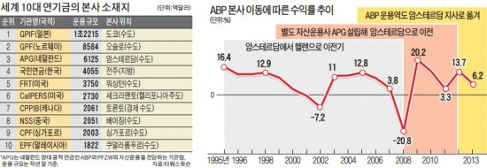 ['지역균형'에 사라지는 '금융중심'] 日 연기금 지방 이전 철회…네덜란드 수도 유턴…한국만 '脫서울'