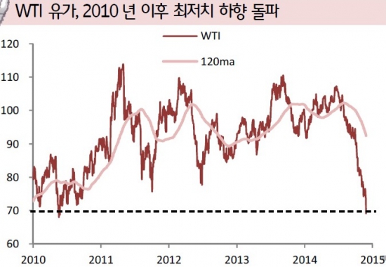 [초점]국제유가, 날개없는 추락…한국 증시 영향은?