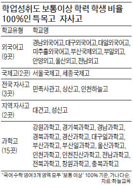 '폐지 논란' 서울 자사고, 성적 향상도 높았다