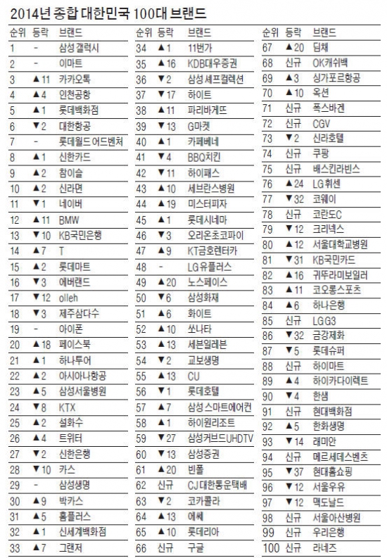 삼성 갤럭시 브랜드가치 4년연속 1위