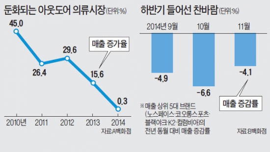 아웃도어 시장에 찬바람…덤핑·폐업 속출