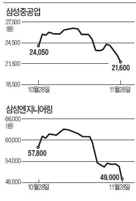 외면당한 삼성重·엔지니어링, 합병 무산으로 주가 급락…전문가 "당분간 고전"