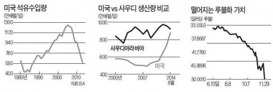 [사설] 세계 에너지 시장 격변…國富가 재편되고 있다