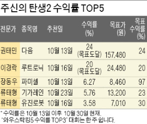 권태민 소장·이경락 대표, 수익률 20%대…1, 2위 질주