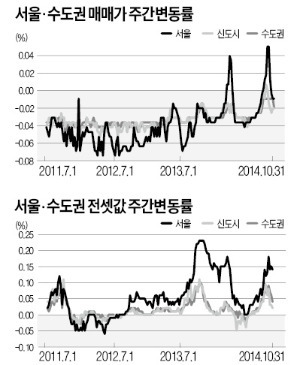 가을 이사철 끝…집값 0.04% 상승 그쳐