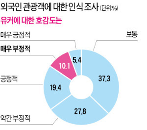 "유커 모셔라" 구호뿐?…'푸대접' 계속되면 관광산업 寒流된다