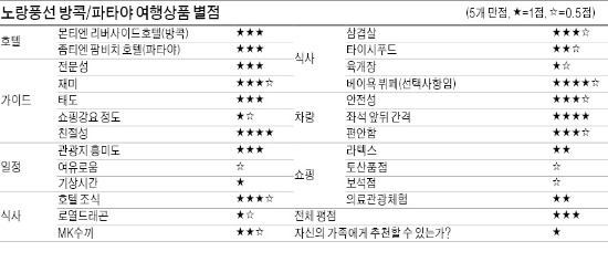 패키지 여행 얼마나 만족하십니까? 마지막날엔 하루종일 쇼핑만…피곤에 짜증 겹친 채 귀국길에