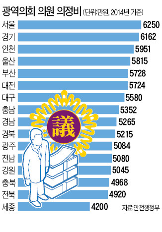 외유·비리로 얼룩진 지방의회, 3분의 2가 의정비 인상