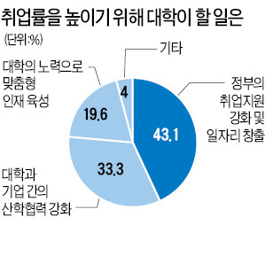 [글로벌 인재포럼 2014] 취업률 높이려면…정부 취업지원 43% > 산학 협력 33%