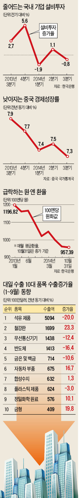 [벼랑 끝 기업들] 美 돈줄 죄고…中 성장 둔화…日 엔低 공습…기업들 앞이 안보인다