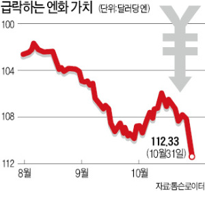 엔화 2.7% 급락…7년만에 최저