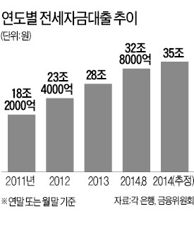 전세대출 사상 최대 7조원 급증