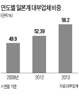 일본계 대부업체 점유율 56%