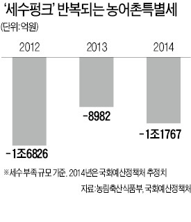 불황에 농특세 3년째 '펑크'…올 1조 이상 덜 걷힐 듯