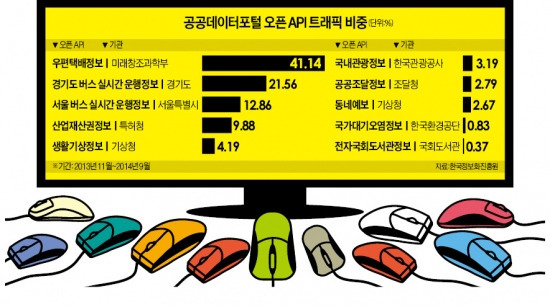 [겉도는 정부 3.0] 공공DB 활용 76%가 버스노선·택배…벤처 "쓰레기 정보뿐"