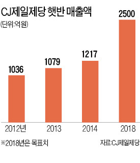 CJ제일제당 "영양 강화한 햇반으로 승부"