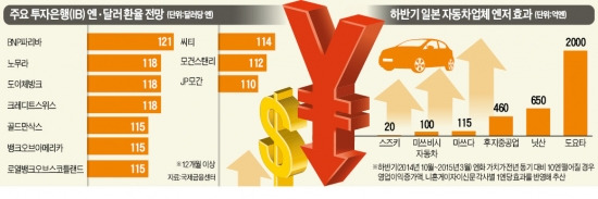 [글로벌 경제리포트] 양적 완화 카드 꺼낸 일본…車업계 3340억엔 영업익 증대 효과