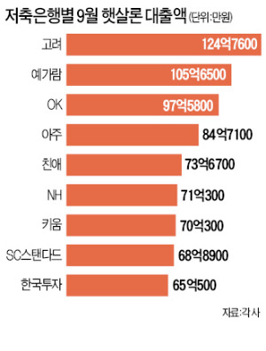 ['햇살론'의 그늘] 서민 돕자고 만든 '햇살론' 악용…저축銀, 대부업 계열사 부실 메워