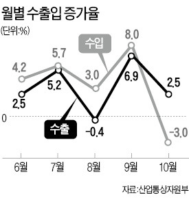 10월 수출 517억弗 '사상 최대'