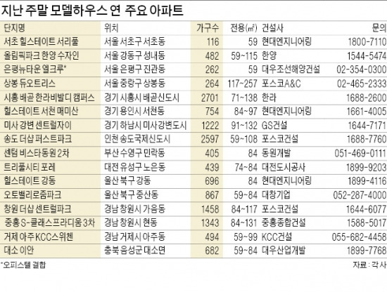 서초·미사…16개 견본주택에 40만명 몰렸다