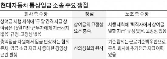 현대車 통상임금 '5조 소송' 7일 1심 판결…勞使 초긴장