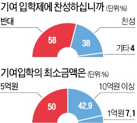 [글로벌 인재포럼 2014] "기여입학, 저소득층에 도움" 50%