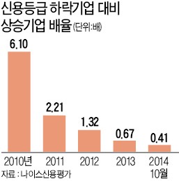 高금리로 돈 빌리는 기업 크게 늘어