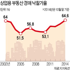 7억 상가 15억에 낙찰…수익형 부동산 경매에 돈 몰린다