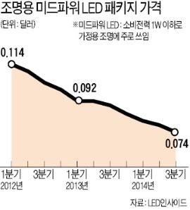 보조금 받는 中 LED기업 '반짝'이는데…한국 '비상등' 켜졌다