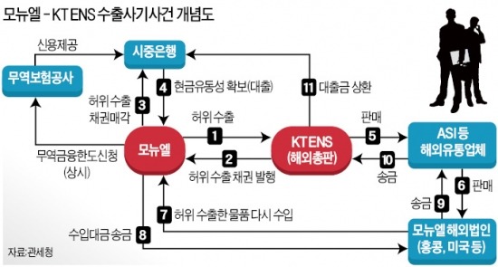 KT ENS, 모뉴엘 '2000억 허위 수출' 연루 의혹