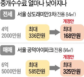 전·월세 중개료 절반 줄어든다