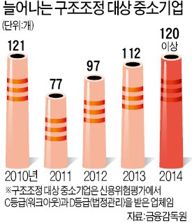 '빚더미' 中企 120여곳 구조조정