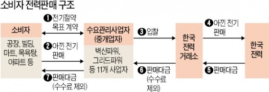 소비자 전력거래시장 25일 개설…아낀 전기 돈받고 한전에 되판다