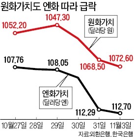 美 달러 강세에 원·엔 동반 약세