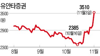 '3억弗 투자' 소식에 유안타證 상한가