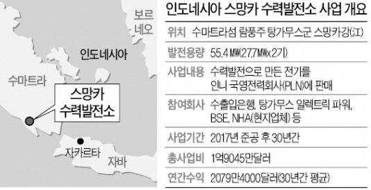 수출입銀, 첫 해외PF 지분투자 사업 '탄력'