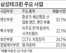 실적부진 삼성테크윈, '항공 엔진' 사업 키운다