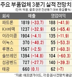 "휴대폰 부품社 매출 30% 급감…조선 협력社 가동률 40% 불과"