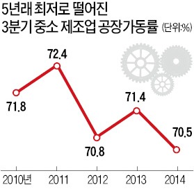 "휴대폰 부품社 매출 30% 급감…조선 협력社 가동률 40% 불과"