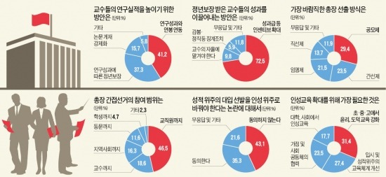 [글로벌 인재포럼 2014] "교수 경쟁력 높이려면 연구성과 따른 연봉제 필요" 41%