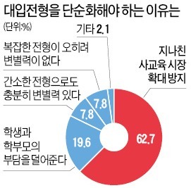 [글로벌 인재포럼 2014] "복잡한 전형이 사교육 시장만 키워…간소화 해야" 80%