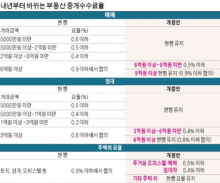 4억 전세 중개수수료 320만원→160만원으로 낮아져