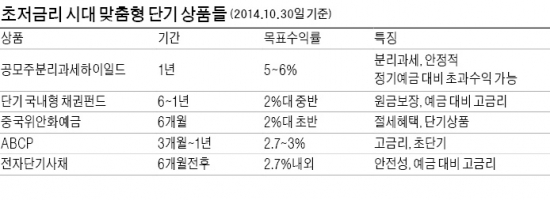 위안화예금·ABCP 등 단기 투자로 수익률 제고…채권형 펀드 가입으로 쉬어가는 것도 고려해야