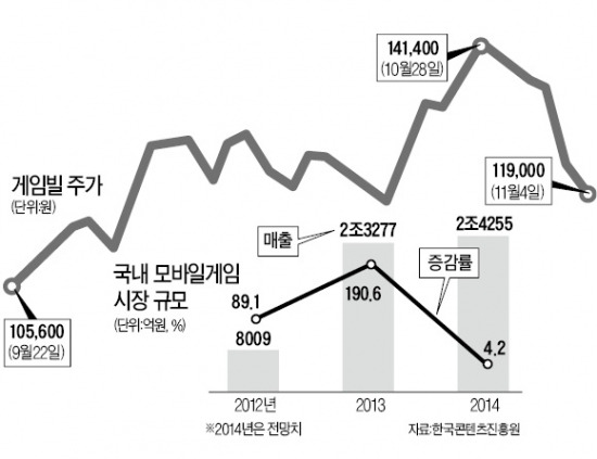 컴투스 질주 멈추자 모바일게임株 휘청