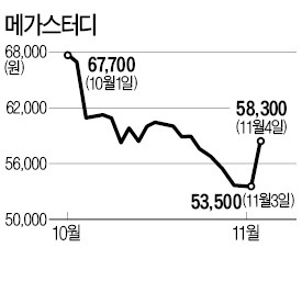 메가스터디, 인적분할 소식에 반등