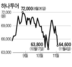 휴가철 재미못본 여행株, 내년엔 웃을까